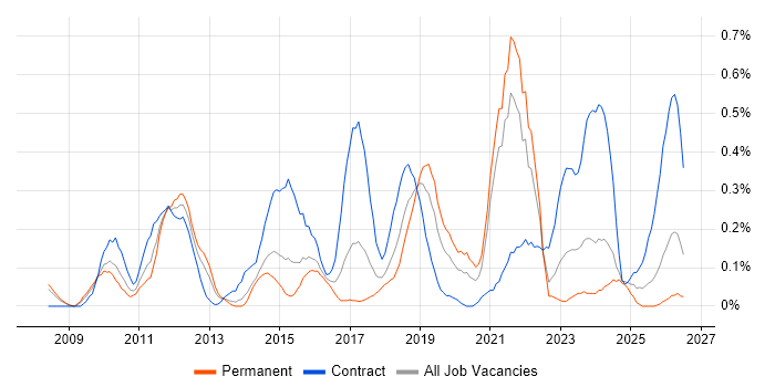 Virtual Environments job vacancy trend in Bristol