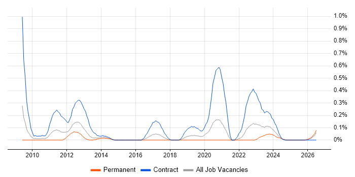Virtual Infrastructure job vacancy trend in Bristol