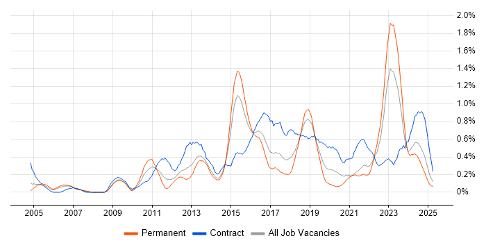 Job vacancy trend for Virtual Machines in Bristol Job vacancy trend for Virtual Machines in Bristol