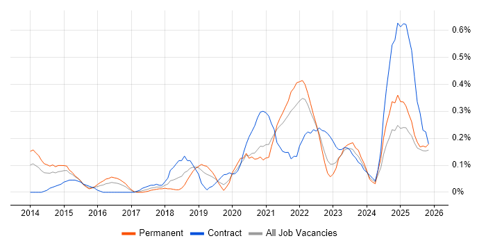 Virtual Private Cloud job vacancy trend in Bristol