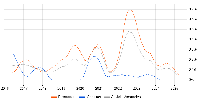 Job vacancy trend for Virtual Reality in Bristol