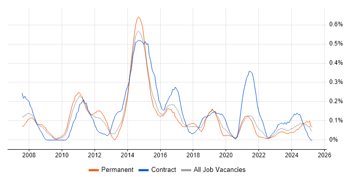 Job vacancy trend for Virtual Servers in Bristol