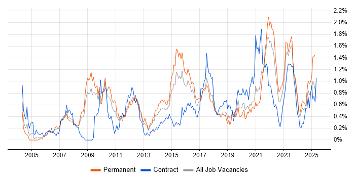 Job vacancy trend for Virtual Team in Bristol Job vacancy trend for Virtual Team in Bristol