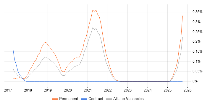 Visual Analytics job vacancy trend in Bristol