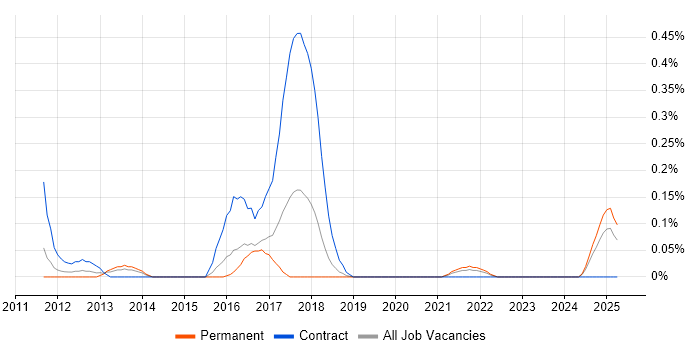 Job vacancy trend for Visual Designer in Bristol
