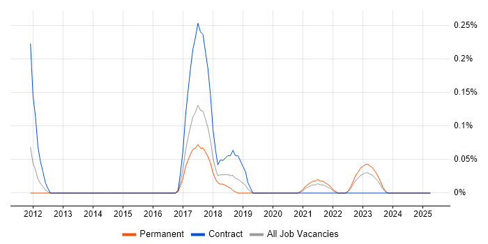 Job vacancy trend for Visual Effects in Bristol
