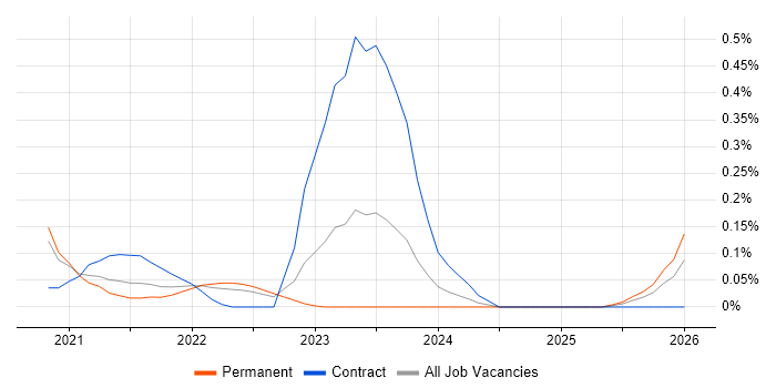 Visual Studio Code job vacancy trend in Bristol
