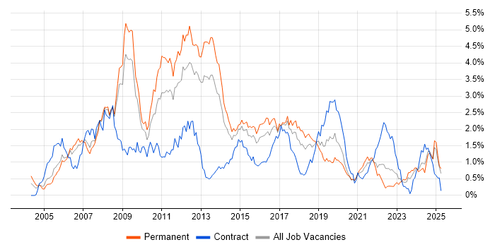 Job vacancy trend for Visual Studio in Bristol Job vacancy trend for Visual Studio in Bristol