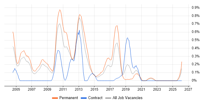 Visualfiles job vacancy trend in Bristol