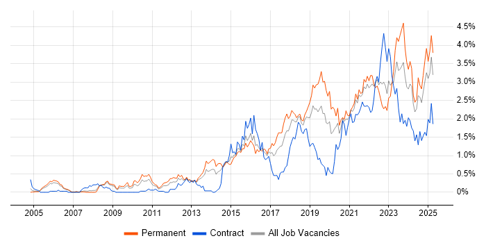 Job vacancy trend for Visualisation in Bristol Job vacancy trend for Visualisation in Bristol
