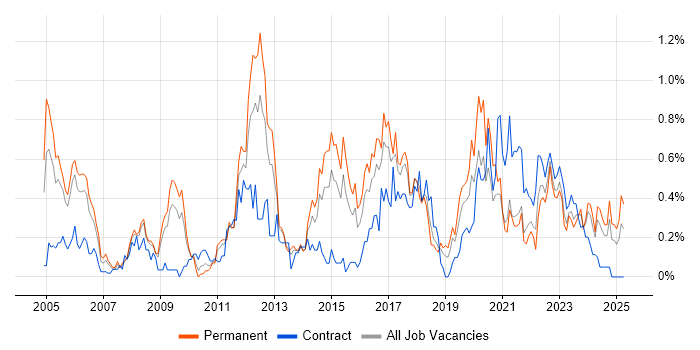 Job vacancy trend for VLAN in Bristol