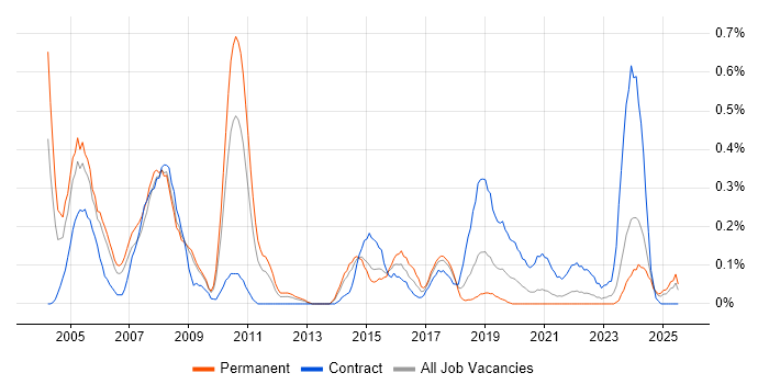Job vacancy trend for VMS in Bristol Job vacancy trend for VMS in Bristol