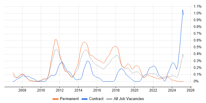 Job vacancy trend for VMware Certified Professional (VCP) in Bristol Job vacancy trend for VMware Certified Professional (VCP) in Bristol