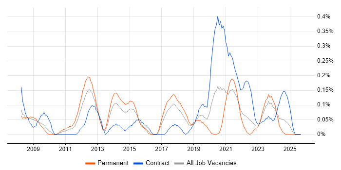 VMware Infrastructure Engineer job vacancy trend in Bristol VMware Infrastructure Engineer job vacancy trend in Bristol