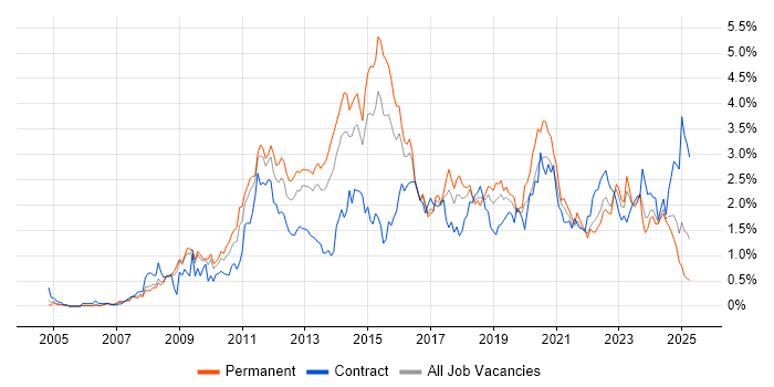Job vacancy trend for VMware Infrastructure in Bristol Job vacancy trend for VMware Infrastructure in Bristol