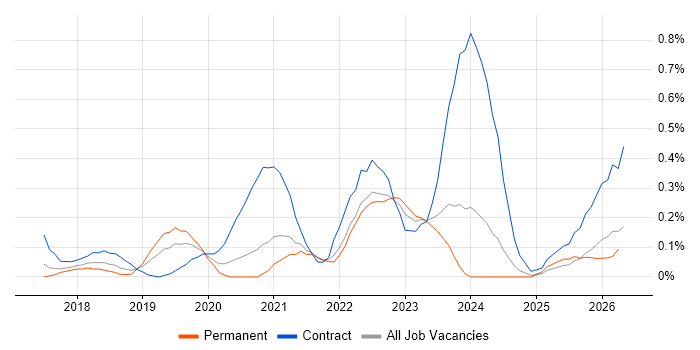 VMware NSX job vacancy trend in Bristol