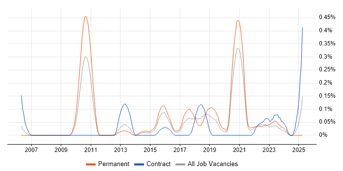Job vacancy trend for VMware Workstation in Bristol Job vacancy trend for VMware Workstation in Bristol