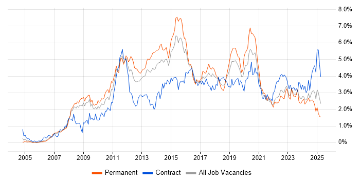 Job vacancy trend for VMware in Bristol Job vacancy trend for VMware in Bristol