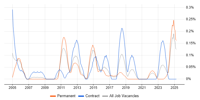 Job vacancy trend for Voice Engineer in Bristol