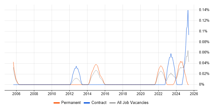 Job vacancy trend for Voice Network Engineer in Bristol