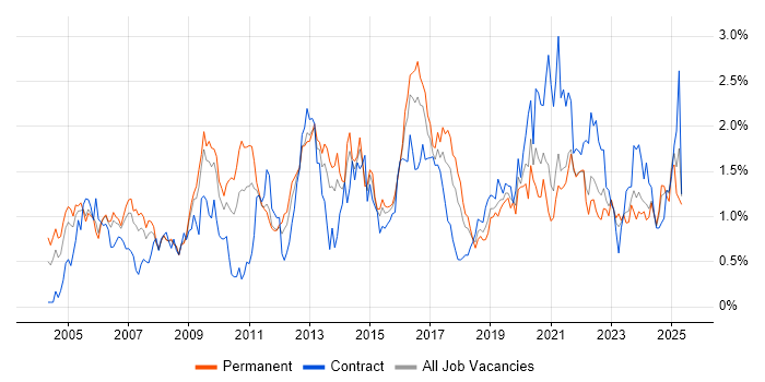 Job vacancy trend for VPN in Bristol Job vacancy trend for VPN in Bristol