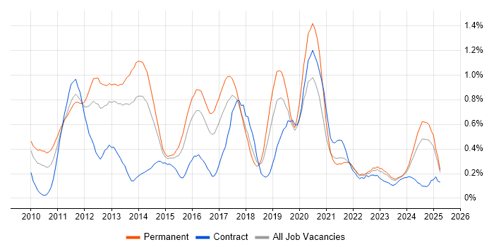 Job vacancy trend for vSphere in Bristol Job vacancy trend for vSphere in Bristol