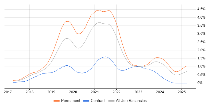 Job vacancy trend for Vue in Bristol