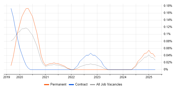 Job vacancy trend for Vuex in Bristol