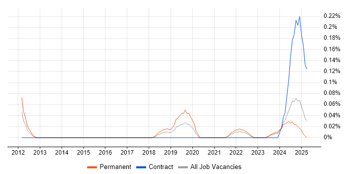 Job vacancy trend for Vulnerability Analyst in Bristol Job vacancy trend for Vulnerability Analyst in Bristol