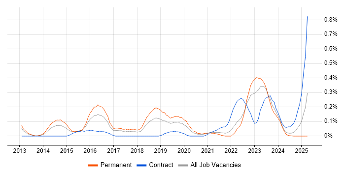 Job vacancy trend for Vulnerability Remediation in Bristol
