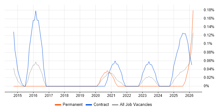 VXLAN job vacancy trend in Bristol