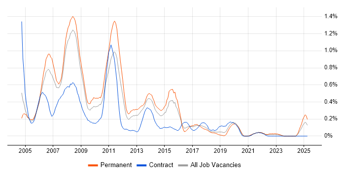Job vacancy trend for W3C in Bristol