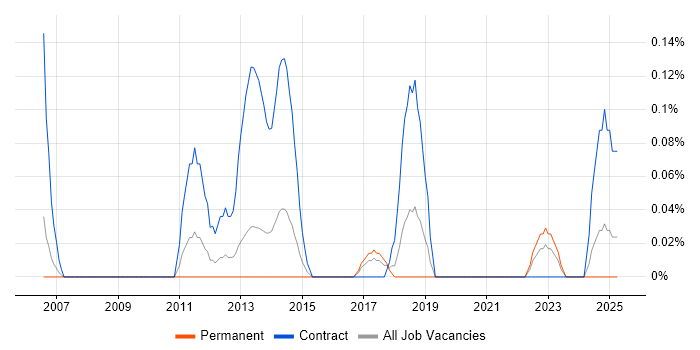 Job vacancy trend for WAN Project Manager in Bristol Job vacancy trend for WAN Project Manager in Bristol