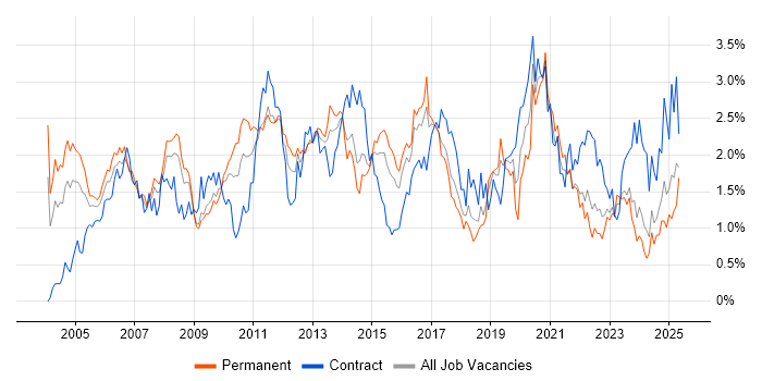 Job vacancy trend for WAN in Bristol Job vacancy trend for WAN in Bristol