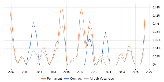 WatchGuard job vacancy trend in Bristol