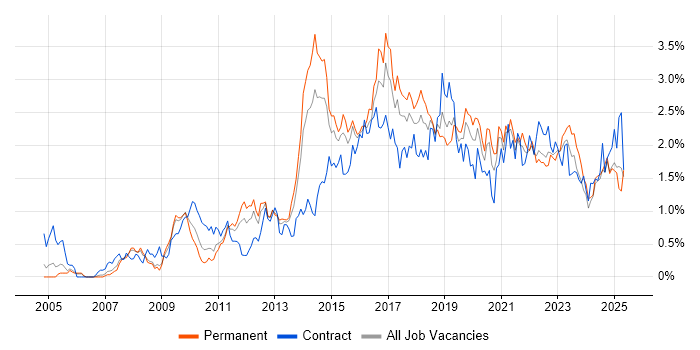 Job vacancy trend for Waterfall in Bristol Job vacancy trend for Waterfall in Bristol