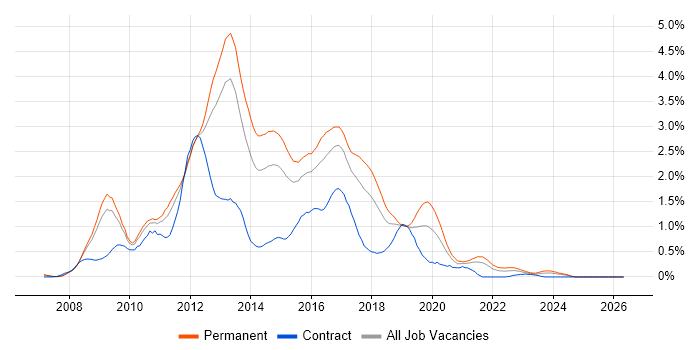 WCF job vacancy trend in Bristol
