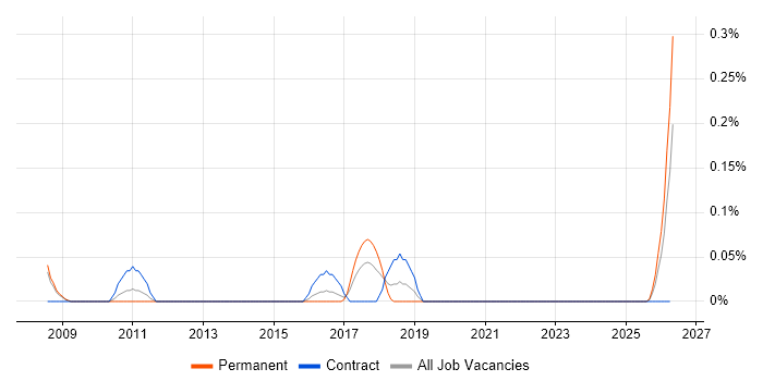 Wealth Management Business Analyst job vacancy trend in Bristol