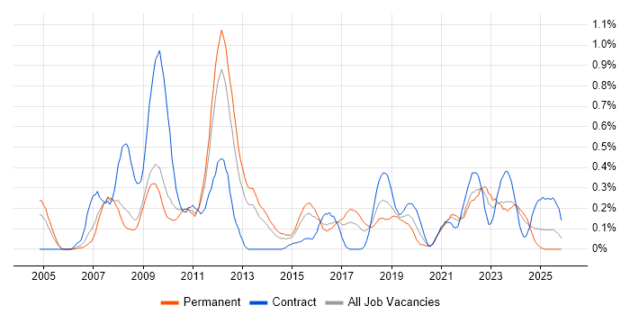 Wealth Management job vacancy trend in Bristol
