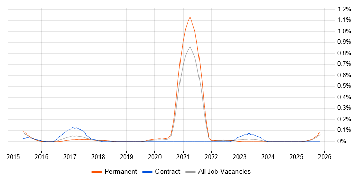 Wearables job vacancy trend in Bristol