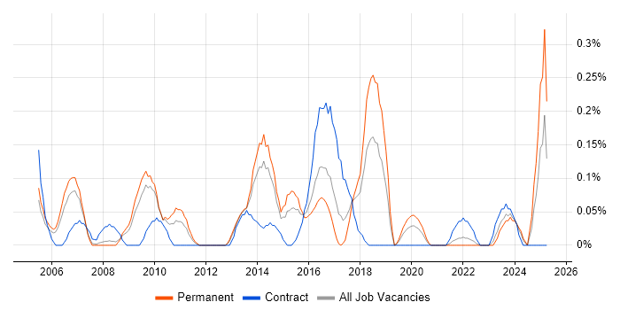 Job vacancy trend for Web Accessibility in Bristol