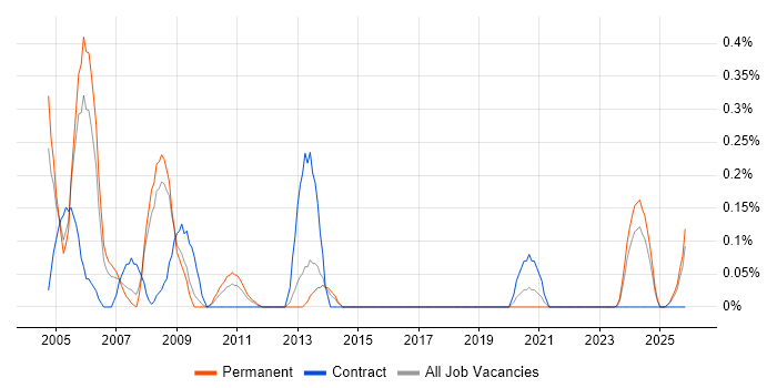 Web Administrator job vacancy trend in Bristol