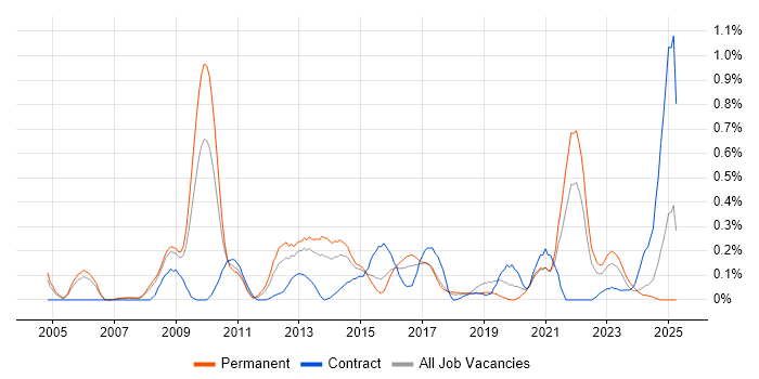 Job vacancy trend for Web Analytics in Bristol Job vacancy trend for Web Analytics in Bristol