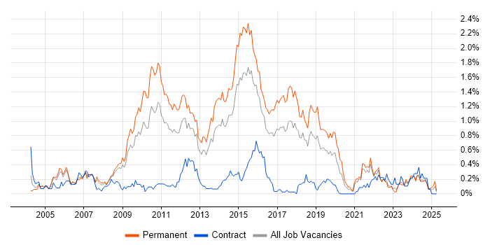 Job vacancy trend for Web Application Development in Bristol