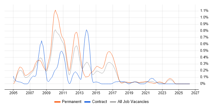 Web Applications Developer job vacancy trend in Bristol