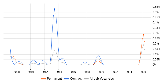 Web Content Editor job vacancy trend in Bristol