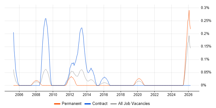 Web Content Manager job vacancy trend in Bristol