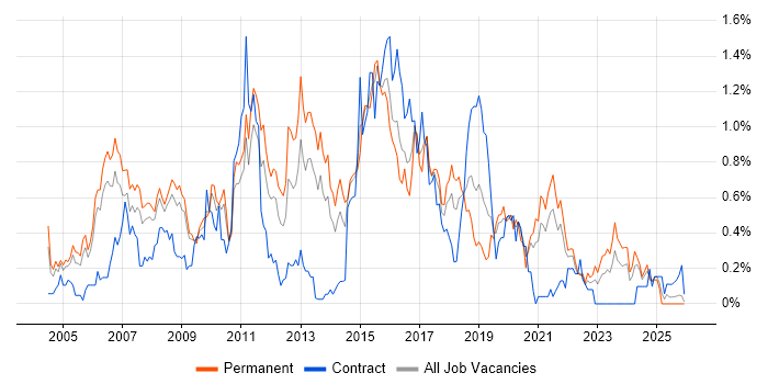 Web Design job vacancy trend in Bristol