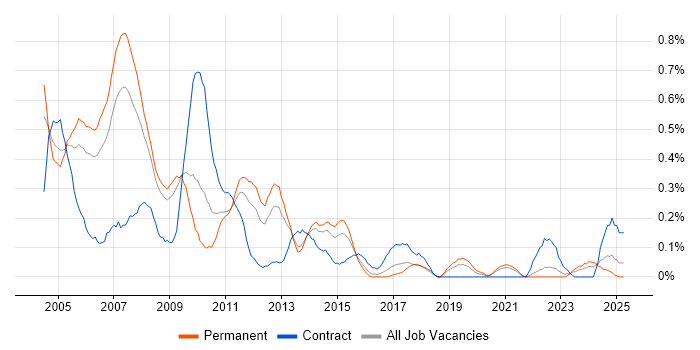 Job vacancy trend for Web Designer in Bristol Job vacancy trend for Web Designer in Bristol