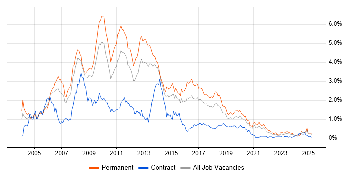 Job vacancy trend for Web Developer in Bristol